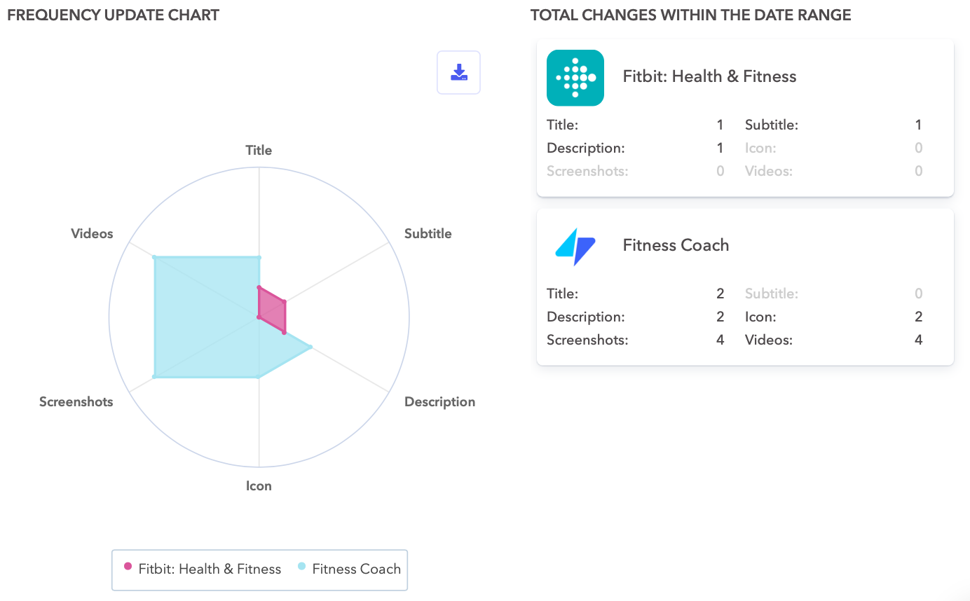 Metadata update frequency for Fitbit and Fitness Coach on the Apple App Store in the US. Metadata update frequency for Fitbit and Fitness Coach on the Apple App Store in the US.